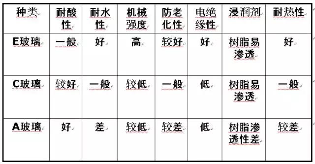 玻璃纖維按堿金屬氧化物含量又分為三大類：無堿、中堿、高堿玻纖