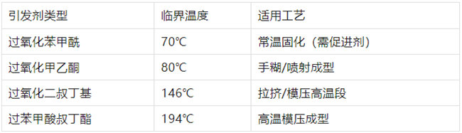 不飽和樹脂引發(fā)劑類型、臨界溫度、適用工藝